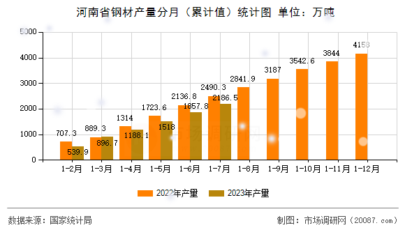 河南省钢材产量分月（累计值）统计图