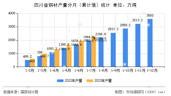 四川省钢材产量分月（累计值）统计