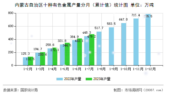 内蒙古自治区十种有色金属产量分月(累计值)统计图 内蒙古自治区十种有色金属产量分月(累计值)统计图