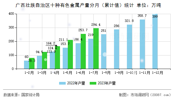 广西壮族自治区十种有色金属产量分月（累计值）统计