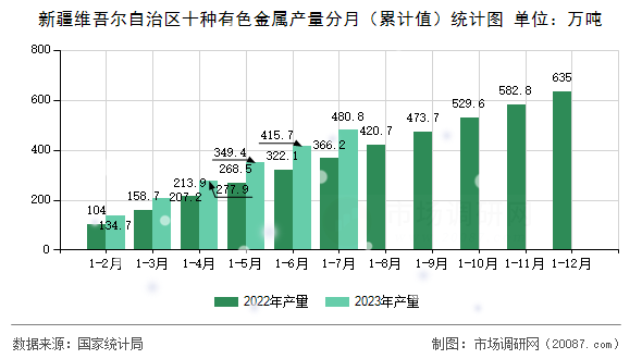 新疆维吾尔自治区十种有色金属产量分月（累计值）统计图