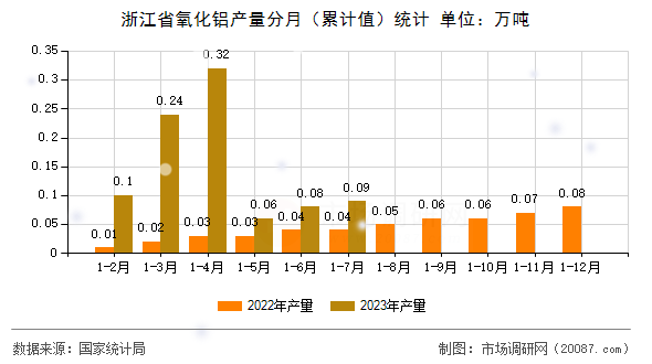 浙江省氧化铝产量分月（累计值）统计