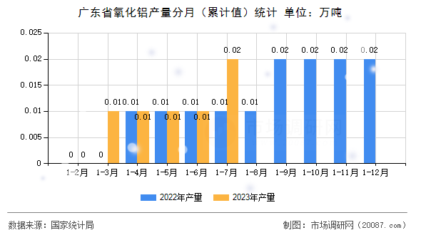广东省氧化铝产量分月（累计值）统计