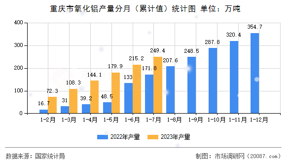 重庆市氧化铝产量分月（累计值）统计图