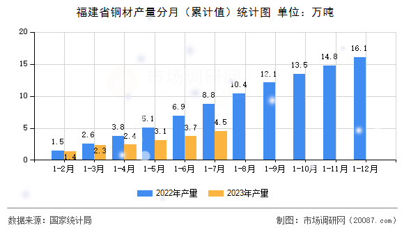 福建省铜材产量分月(累计值)统计图 福建省铜材产量分月(累计值)统计图