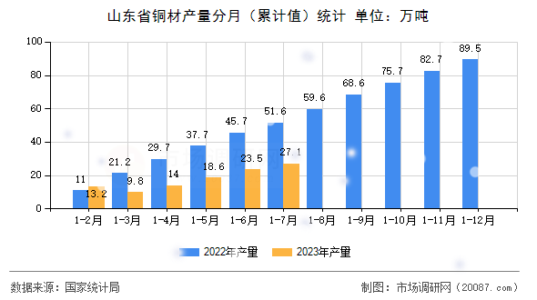 山东省铜材产量分月(累计值)统计 山东省铜材产量分月(累计值)统计