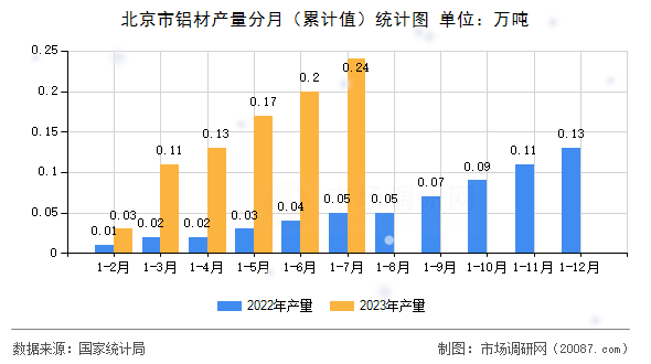 北京市铝材产量分月（累计值）统计图