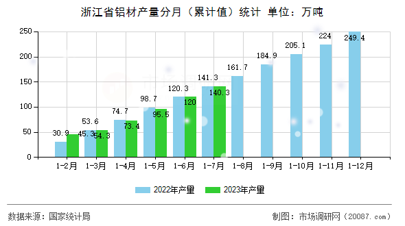 浙江省铝材产量分月（累计值）统计