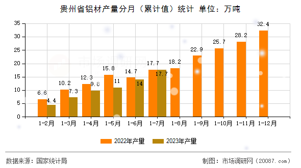 贵州省铝材产量分月(累计值)统计 贵州省铝材产量分月(累计值)统计