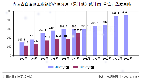 内蒙古自治区工业锅炉产量分月（累计值）统计图
