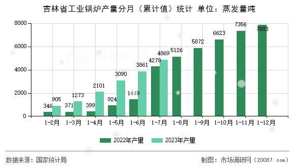 吉林省工业锅炉产量分月（累计值）统计