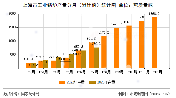 上海市工业锅炉产量分月(累计值)统计图 上海市工业锅炉产量分月(累计值)统计图
