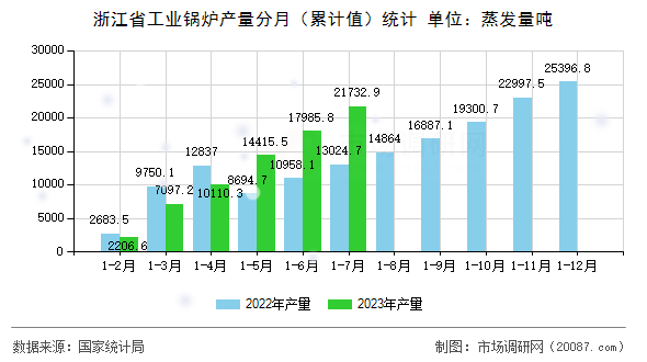 浙江省工业锅炉产量分月（累计值）统计