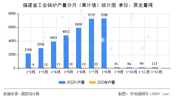 福建省工业锅炉产量分月(累计值)统计图 福建省工业锅炉产量分月(累计值)统计图