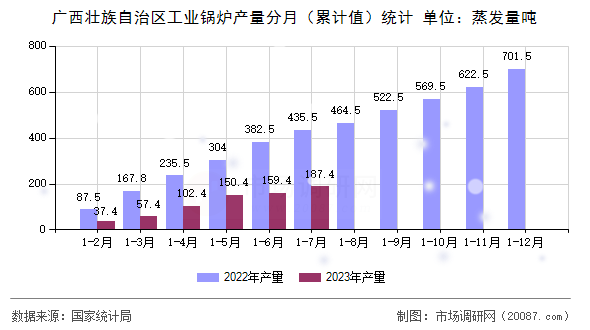 广西壮族自治区工业锅炉产量分月（累计值）统计