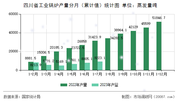 四川省工业锅炉产量分月（累计值）统计图