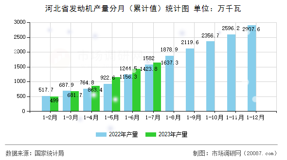 河北省发动机产量分月(累计值)统计图 河北省发动机产量分月(累计值)统计图