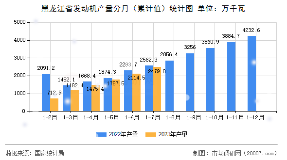 黑龙江省发动机产量分月(累计值)统计图 黑龙江省发动机产量分月(累计值)统计图