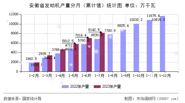 安徽省发动机产量分月(累计值)统计图 安徽省发动机产量分月(累计值)统计图