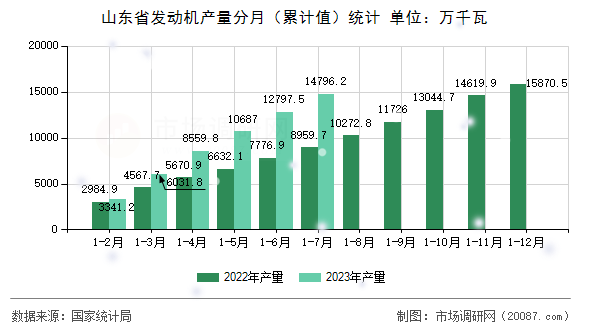 山东省发动机产量分月(累计值)统计 山东省发动机产量分月(累计值)统计