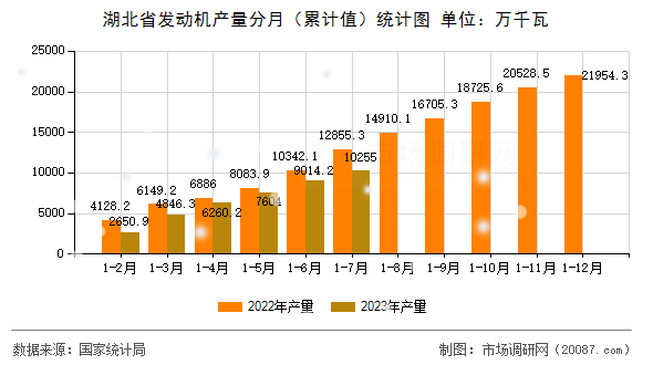 湖北省发动机产量分月(累计值)统计图 湖北省发动机产量分月(累计值)统计图