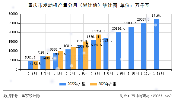 重庆市发动机产量分月（累计值）统计图