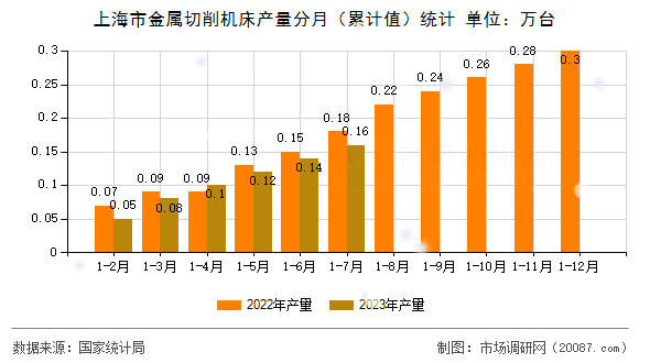 上海市金属切削机床产量分月（累计值）统计