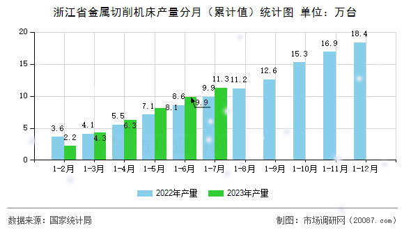 浙江省金属切削机床产量分月(累计值)统计图 浙江省金属切削机床产量分月(累计值)统计图
