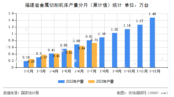 福建省金属切削机床产量分月（累计值）统计