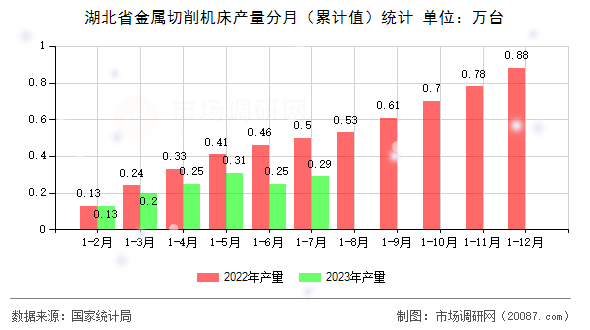 湖北省金属切削机床产量分月（累计值）统计