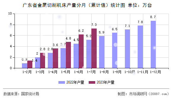 广东省金属切削机床产量分月（累计值）统计图