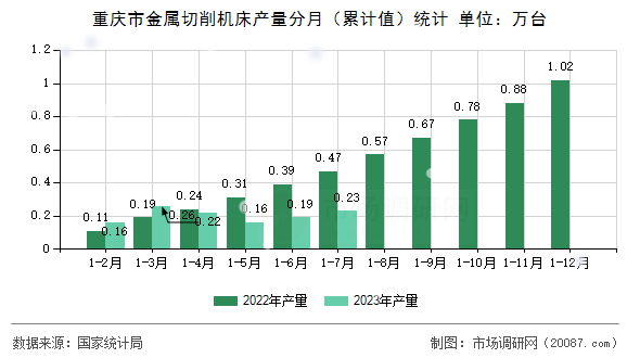 重庆市金属切削机床产量分月（累计值）统计