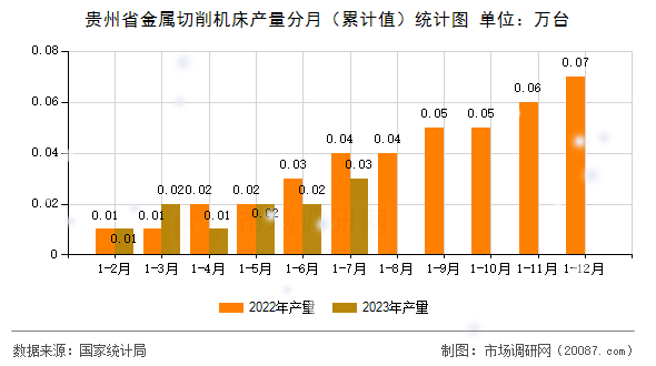 贵州省金属切削机床产量分月（累计值）统计图