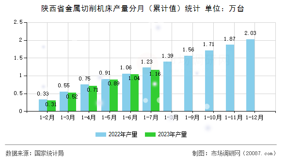 陕西省金属切削机床产量分月（累计值）统计