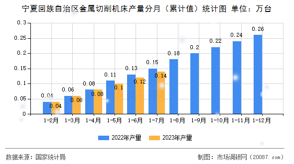 宁夏回族自治区金属切削机床产量分月（累计值）统计图