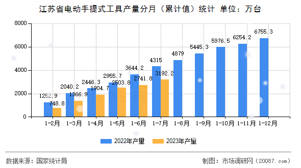 江苏省电动手提式工具产量分月(累计值)统计 江苏省电动手提式工具产量分月(累计值)统计
