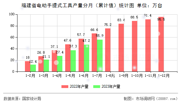 福建省电动手提式工具产量分月(累计值)统计图 福建省电动手提式工具产量分月(累计值)统计图