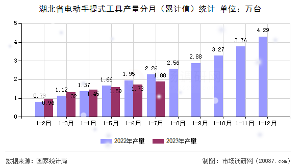 湖北省电动手提式工具产量分月（累计值）统计