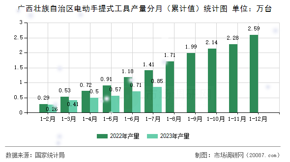广西壮族自治区电动手提式工具产量分月（累计值）统计图