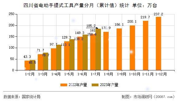 四川省电动手提式工具产量分月（累计值）统计