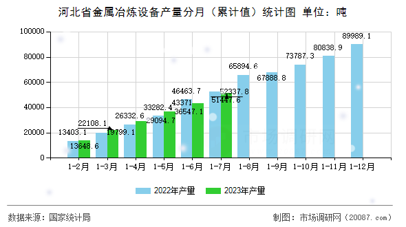 河北省金属冶炼设备产量分月（累计值）统计图
