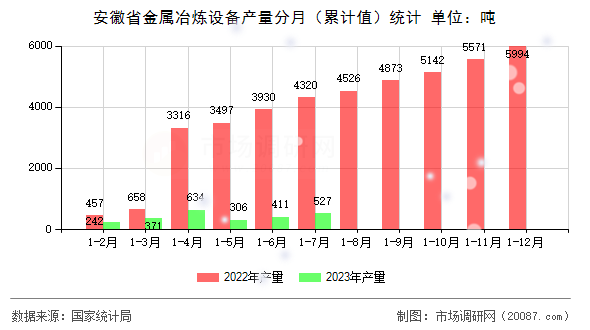 安徽省金属冶炼设备产量分月(累计值)统计 安徽省金属冶炼设备产量分月(累计值)统计
