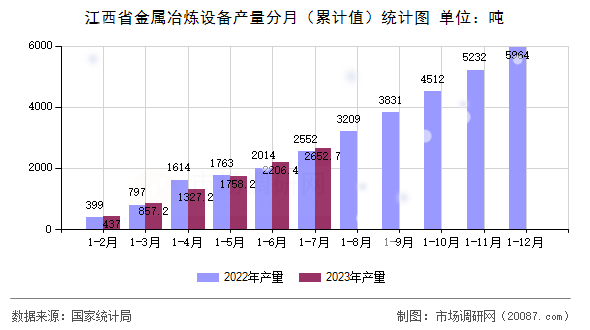 江西省金属冶炼设备产量分月（累计值）统计图