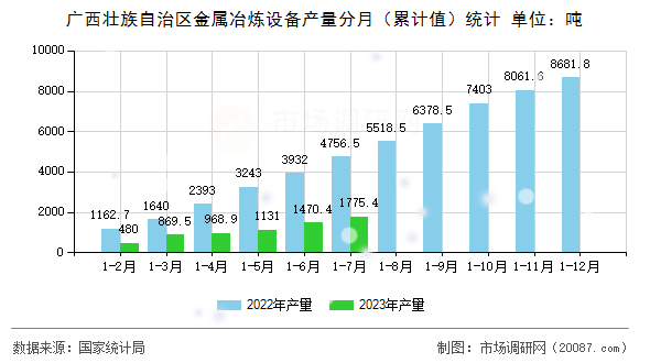 广西壮族自治区金属冶炼设备产量分月(累计值)统计 广西壮族自治区金属冶炼设备产量分月(累计值)统计