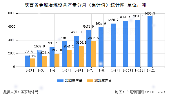 陕西省金属冶炼设备产量分月（累计值）统计图