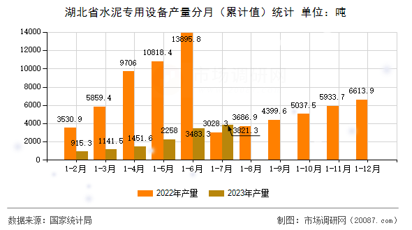 湖北省水泥专用设备产量分月（累计值）统计