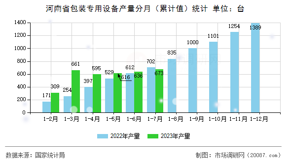 河南省包装专用设备产量分月(累计值)统计 河南省包装专用设备产量分月(累计值)统计