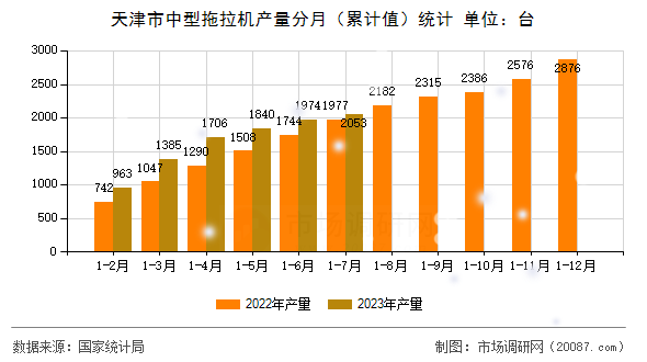 天津市中型拖拉机产量分月(累计值)统计 天津市中型拖拉机产量分月(累计值)统计
