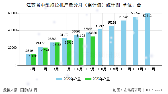 江苏省中型拖拉机产量分月（累计值）统计图