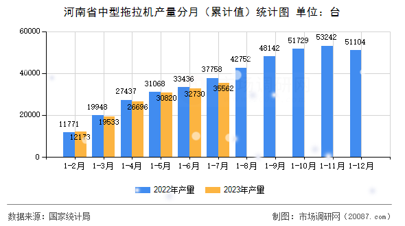 河南省中型拖拉机产量分月（累计值）统计图